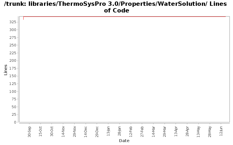 libraries/ThermoSysPro 3.0/Properties/WaterSolution/ Lines of Code